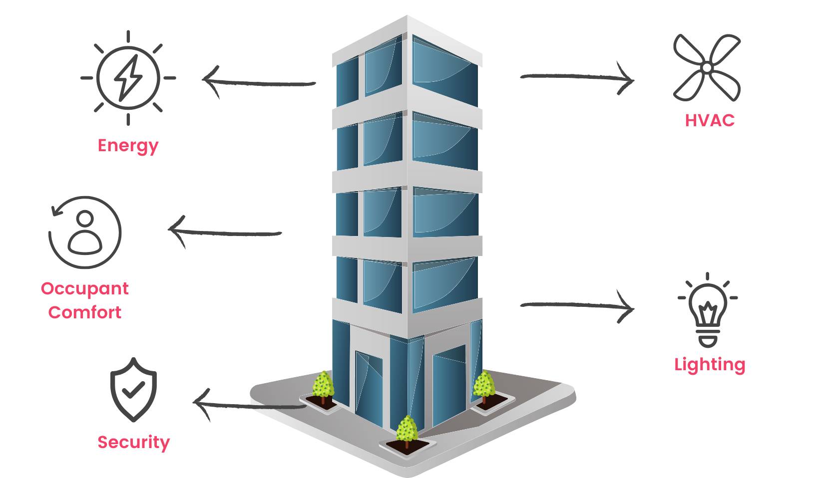 Building Management System (BMS)