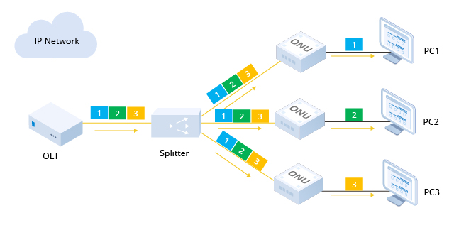 GPON/XGSPON